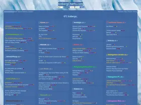 Preview of  icebergcharts.com